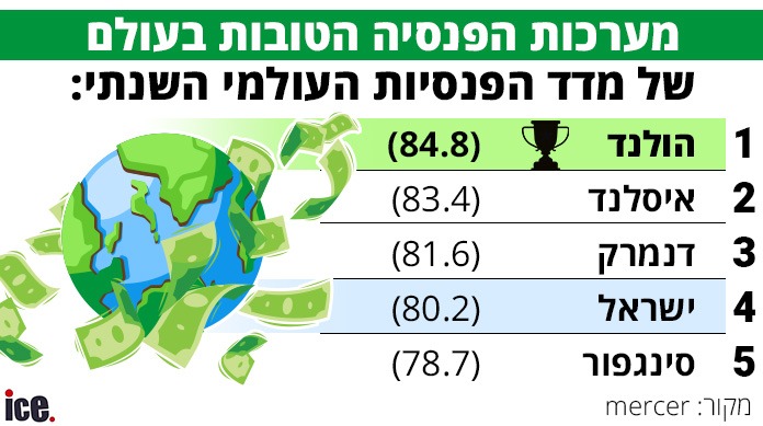 דירוג הפנסיות העולמי 2024